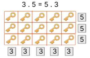 Урок № 57. Разместително свойство на умножението
